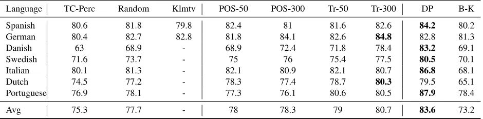 Table 1: Cross-language POS tagging. TC-Perc: type-constrained structured perceptron.