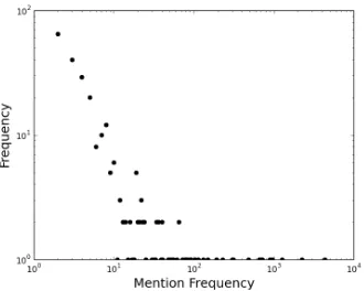 Figure 1: Mention Frequency Distribution.