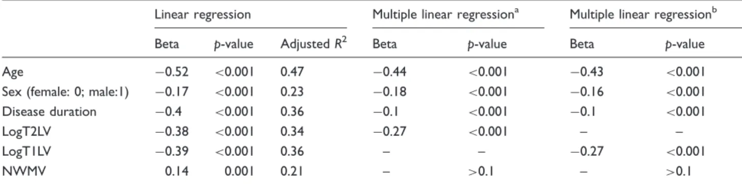 Table 2. (Multiple) linear regression for NGMV, statistically adjusted for centre