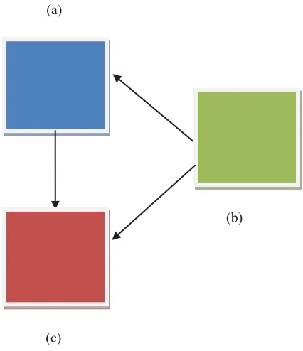 Fig 1 :- Web Graph of three pages