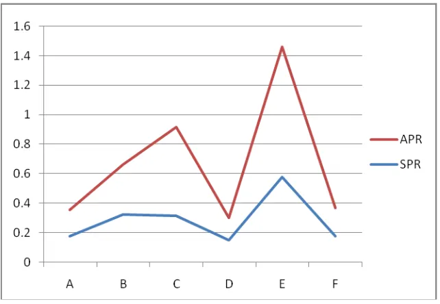 FIG. 3 shows variations between SPR and APR