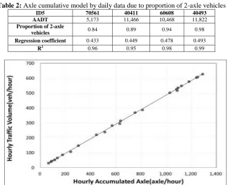 Table 2: Axle cumulative model by daily data due to proportion of 2-axle vehicles ID5 70561 40411 60608 40493 