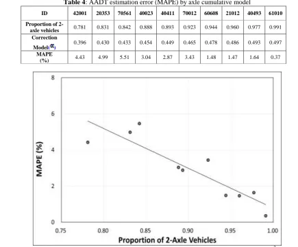 Fig.4:  Plot of traffic volume estimation error (MAPE) versus proportion of 2-axle vehicles (R2 = 0.81) 