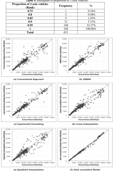 Table 5: Histogram of proportion of 2-axle vehicles Proportion of 2-axle vehicles 