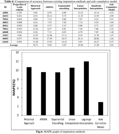 Table 6: Comparison of accuracy between existing imputation methods and axle cumulative model Proportion of Axle 