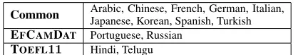 Table 1: The 11 L1 classes extracted from the EFCAMDATcorpus, compared to the TOEFL11 corpus