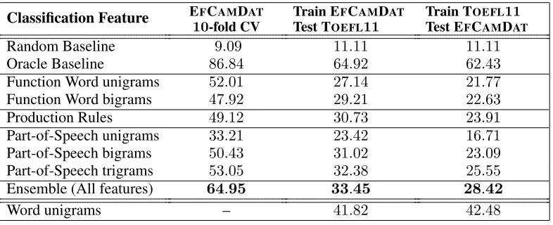 Table 2: Classiﬁcation accuracy (%) for our within- and cross-corpus experiments.