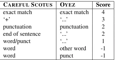 Table 1: Matching scores used in dynamic programmingtranscript alignment.