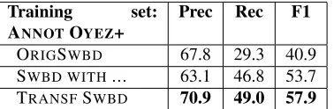 Table 2:Disﬂuency detection of ANNOT OYEZ withdifferent training sets.