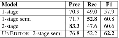 Table 5: Baseline, two-stages and self-training methods,comparison: baseline self-training method is trained on...., all the rest methods are trained on ANNOT OYEZ andTRANSF SWBD