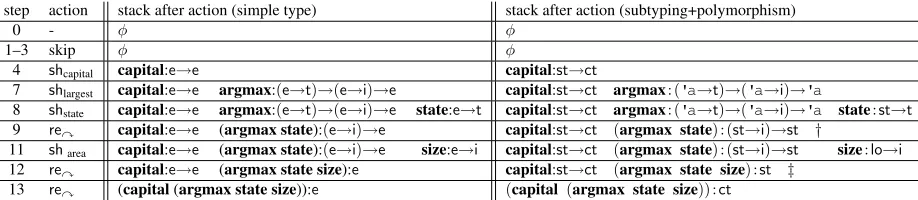 Figure 1: Type-driven Incremental Semantic Parsing (TISPquestion: “what is the capital of the largest state by area?”
