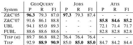 Figure 3: Type hierarchy for JOBS domain (slightly simpliﬁed).