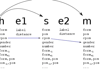 Figure 1: Feature template over the second order con-secutive siblings part type. The part type contains slots<for the head (h), sibling (s) and modiﬁer (m) words, aswell as for the two edges (e1 and e2)