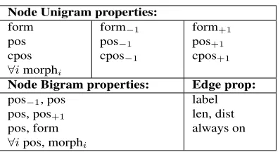 Table 2: System Performance (UAS excluding punctua-tion). TurboParser is (Martins et al., 2013), Zhang et al.is (Zhang et al., 2014)