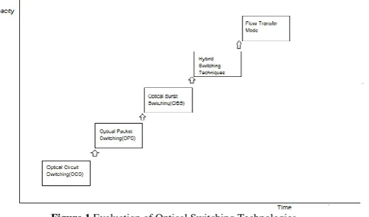 Figure 1.Evaluation of Optical Switching Technologies  