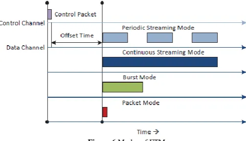 Figure 5. Different Switching Techniques  