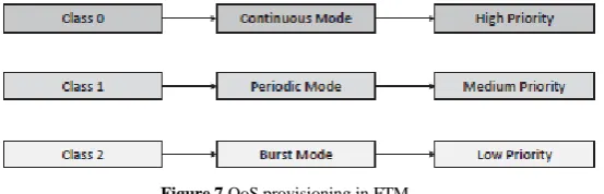 Figure 7.QoS provisioning in FTM  