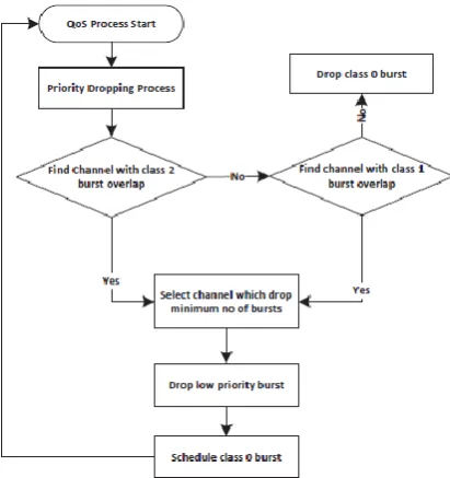 Figure 8. Implementation of FTM with QoS             