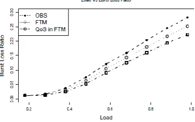Figure 8. Load vs Normalized Throughput Figure 8. Load vs Bandwidth Utilization 