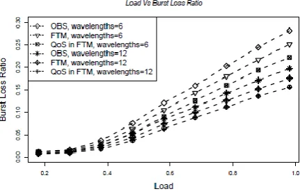 Figure 8.  Load vs Burst Loss Ratio 
