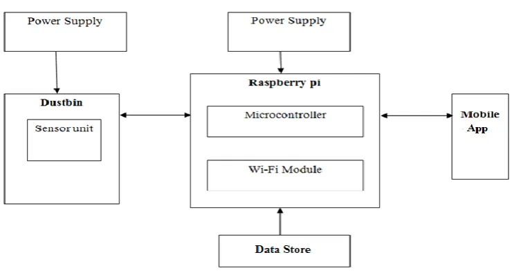 Fig. 1: System Block Diagram 
