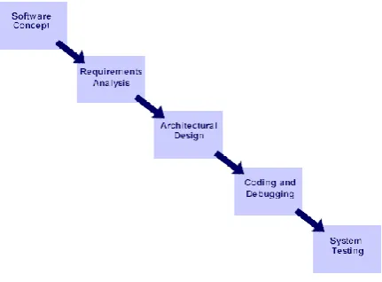 Figure 1.  System Development Life Cycle 