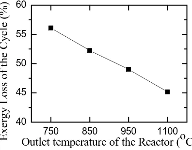 Table 2 Working conditions of the Brayton Cycle on HTGR 
