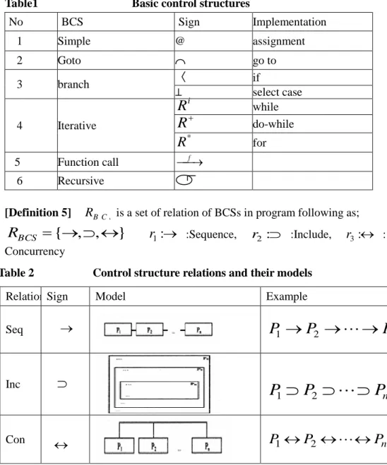 Table 2      Control structure relations and their models 