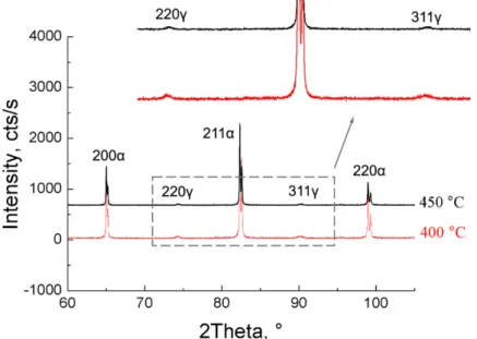 Figure 11. X-ray diffractograms after holding at 400 and 450 ◦ C for 900 s (15 min).