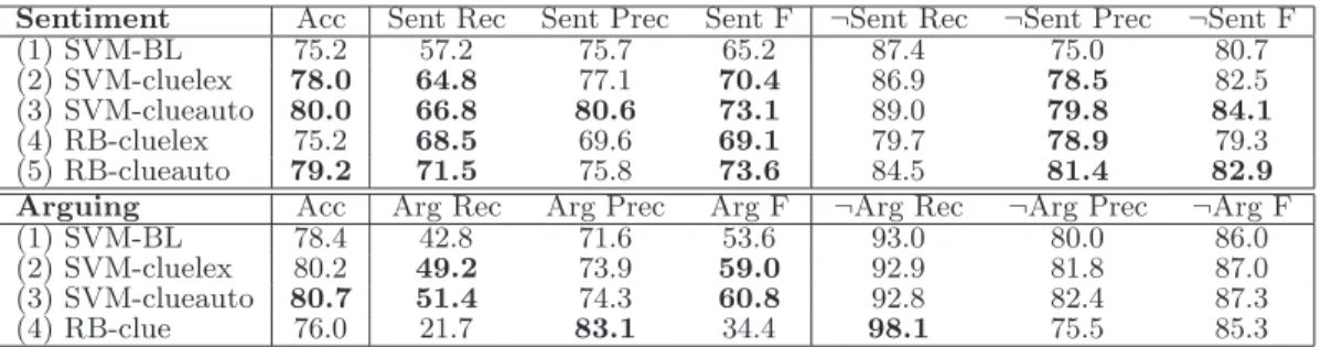 Table 3: Sentence-level attitude classification results