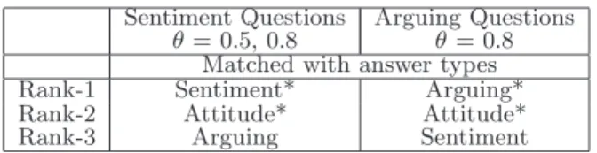 Table 7: Relative performance of QA systems (Average Pre- Pre-cision) when questions of one category were matched with  an-swers of the same or different attitude, or a broader category.