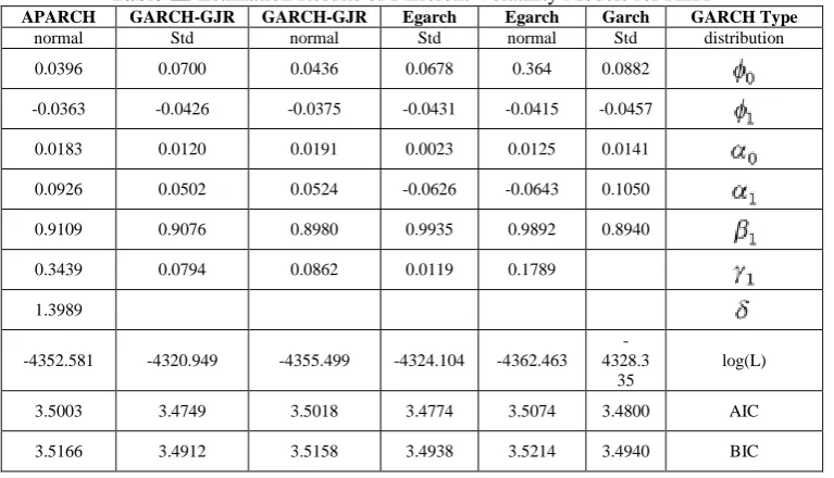 Table Ⅲ: Estimation Results of Different Volatility Models for REIT GARCH-GJR GARCH-GJR Egarch Egarch Garch GARCH Type