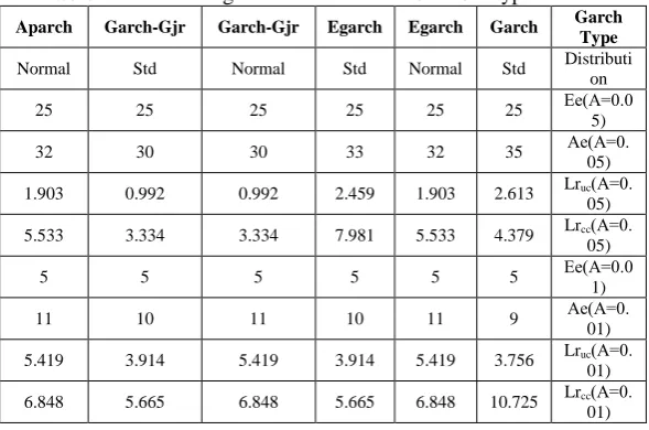 Table Ⅴ: Backtesting Results of VaR for GARCH-type Models Garch 