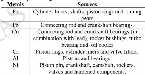 Table 1: Sources of heavy metals in engine parts valves and hardened components. Each heavy metal has associated toxicity effects in 