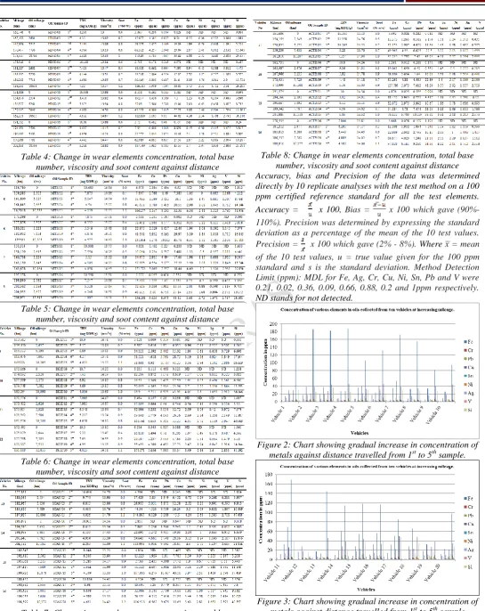 Figure 3: Chart showing gradual increase in concentration of metals against distance travelled from 1st to 5th sample  