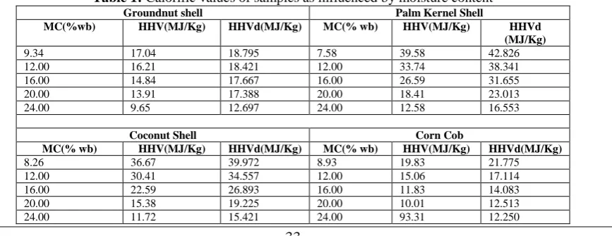 Table 1: Calorific values of samples as influenced by moisture content Groundnut shell Palm Kernel Shell  