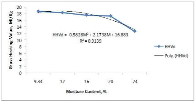 Fig 2: Effect of moisture on heating value of corn cob 