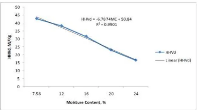 Fig 3: Effect of moisture on the high heating values of Coconut shell 