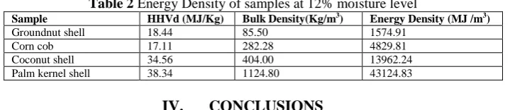 Table 2 Energy Density of samples at 12% moisture level HHVd (MJ/Kg) Bulk Density(Kg/m3) Energy Density (MJ /m