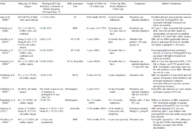 Table 3: Retrospective Studies of QOL After Prolonged ICU Stay After Cardiac Surgery