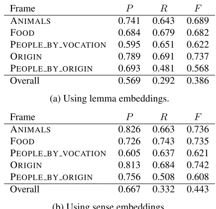 Table 3: FrameNet lexical unit classiﬁcation.
