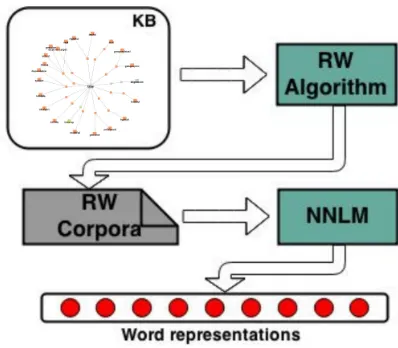 Figure 1: Main architecture for generating KB wordembeddings.A random walk algorithm over theKB produces a synthetic corpus, which is fed into aNNLM to produce continuous word representations.