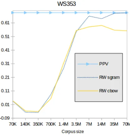 Figure 2: Spearman results on relatedness (WS353)for different corpus sizes (in sentences).