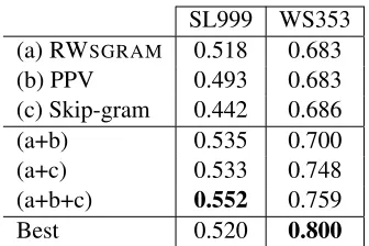Table 1: Spearman correlation results for our meth-ods (RWwalks, compared to just random walks (PPV), andSGRAM, RWCBOW) on WordNet randomSkip-gram on text corpora.