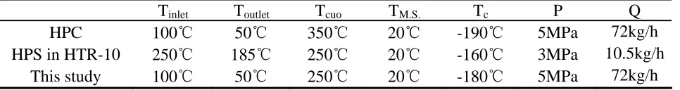 Table 1 Working conditions of HPC and HPS in HTR-10 Toutlet50 