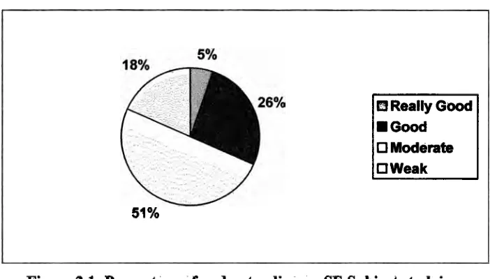 Figure 2.1: Percentage of understanding on SE Subject studying. 