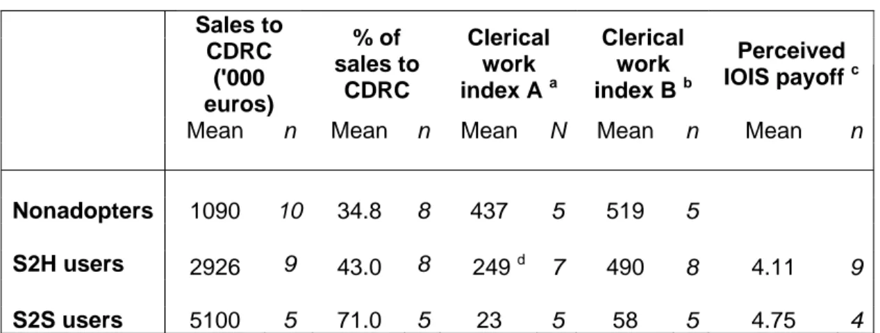Table 2: Data on sales, proportion of sales, clerical work content, and perceived payoff for IOIS  investment in relation to CDRC (studied 24 suppliers) 