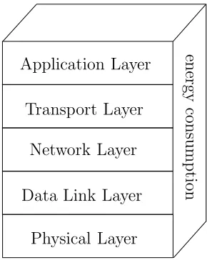 Figure 1.1: Protocol Stack for UWB Wireless Sensor Networks.