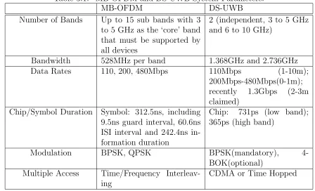 Table 3.1: MB-OFDM and DS-UWB System Parameters.