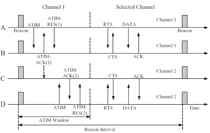 Figure 3.2: Process of Channel Negotiation and Data Exchange in MMAC.